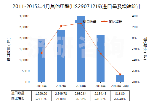 2011-2015年4月其他甲酚(HS29071219)進(jìn)口量及增速統(tǒng)計(jì)